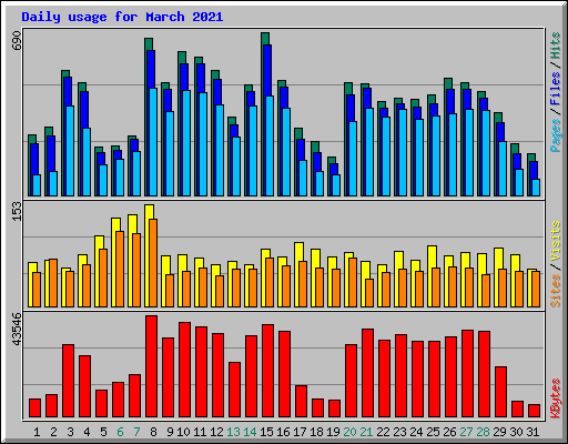 Daily usage for March 2021