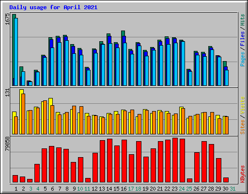 Daily usage for April 2021