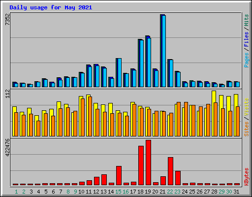 Daily usage for May 2021