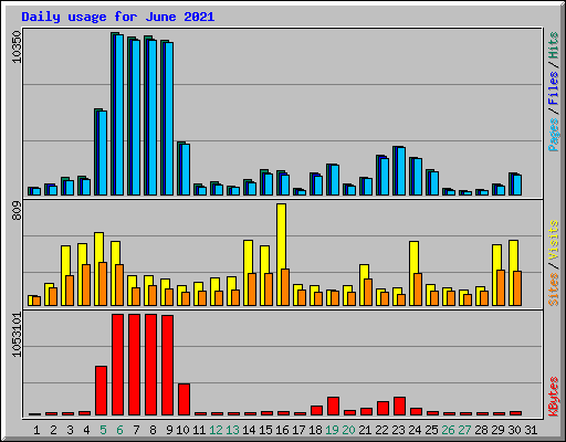 Daily usage for June 2021