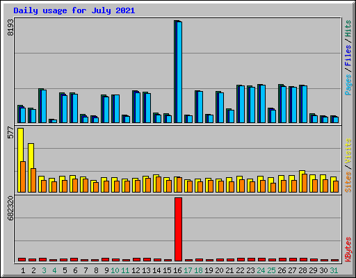 Daily usage for July 2021