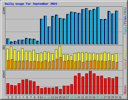 Daily usage for September 2021