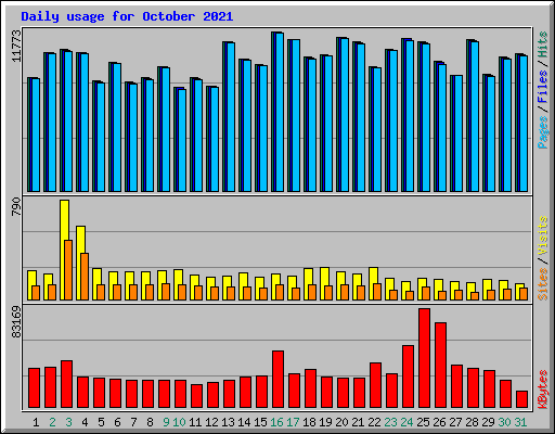 Daily usage for October 2021