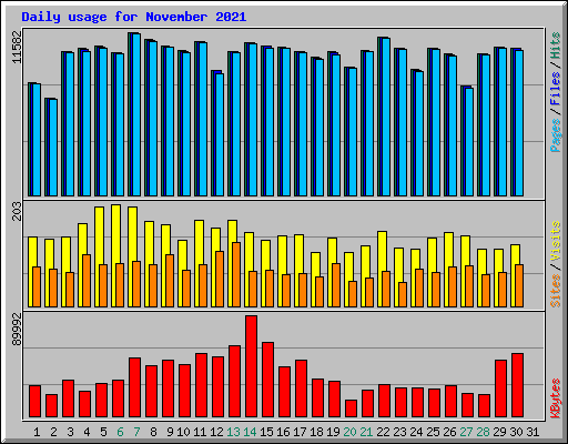Daily usage for November 2021