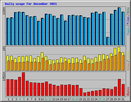 Daily usage for December 2021