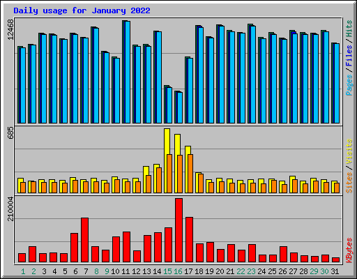 Daily usage for January 2022