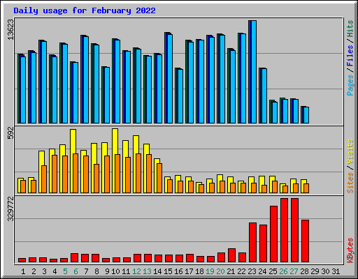 Daily usage for February 2022