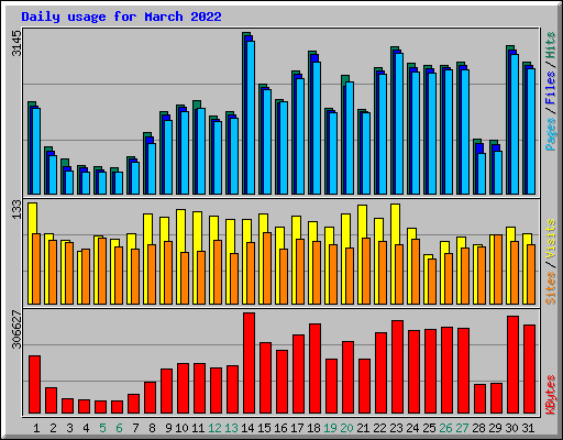 Daily usage for March 2022