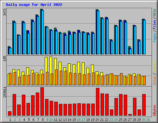 Daily usage for April 2022