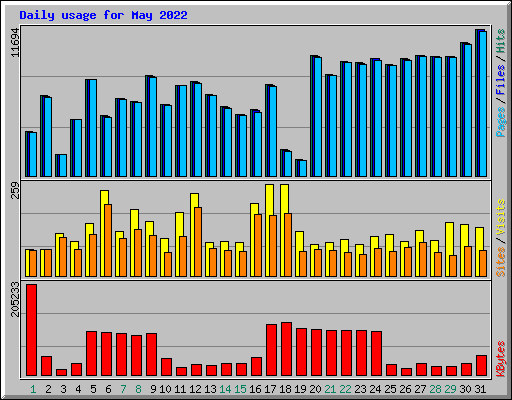 Daily usage for May 2022