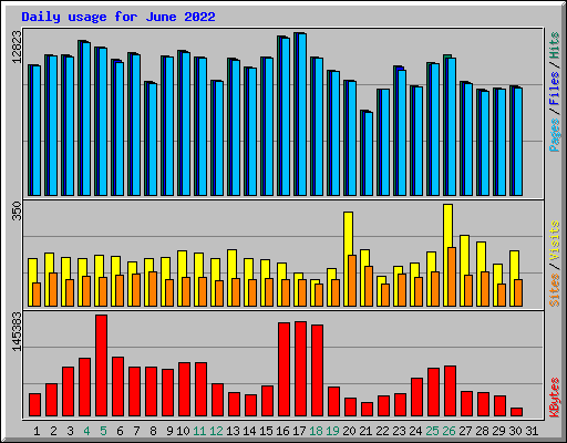 Daily usage for June 2022