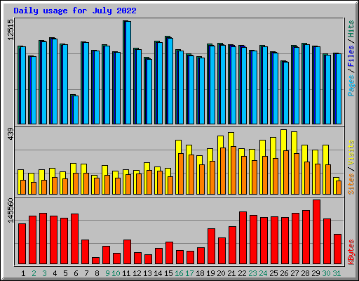 Daily usage for July 2022