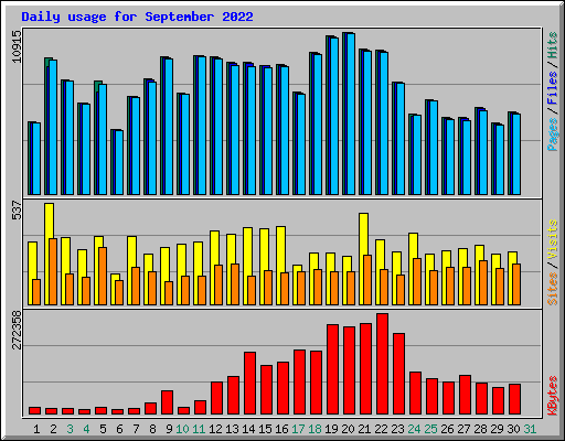 Daily usage for September 2022