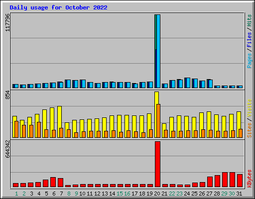 Daily usage for October 2022