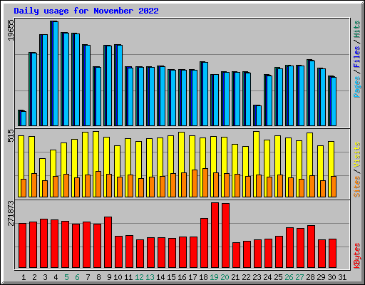 Daily usage for November 2022