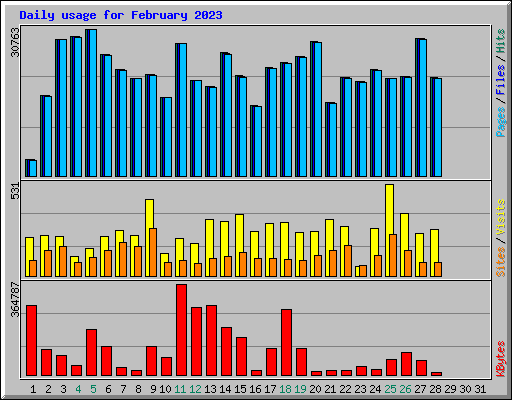 Daily usage for February 2023