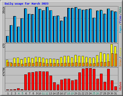 Daily usage for March 2023