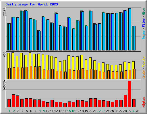 Daily usage for April 2023