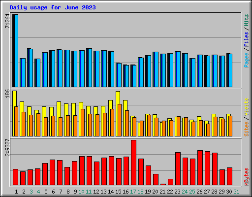 Daily usage for June 2023