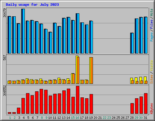 Daily usage for July 2023