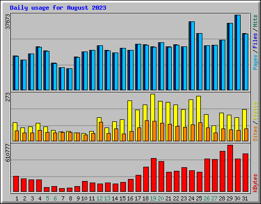 Daily usage for August 2023