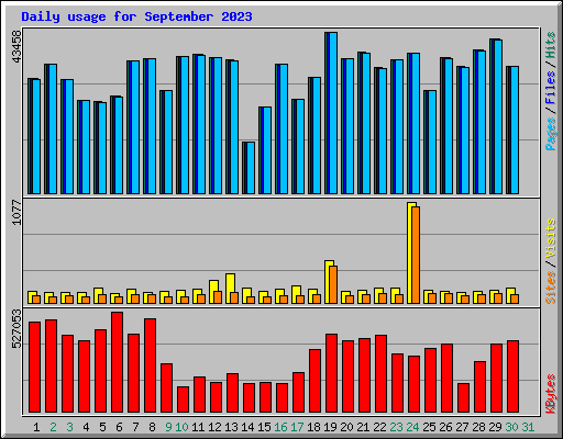 Daily usage for September 2023