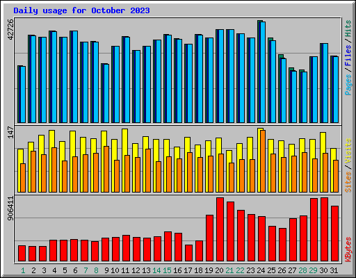 Daily usage for October 2023