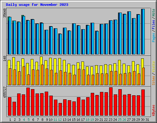 Daily usage for November 2023