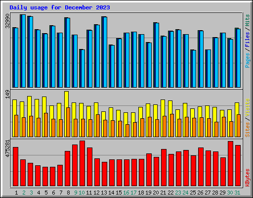 Daily usage for December 2023