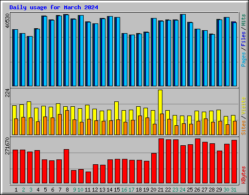 Daily usage for March 2024