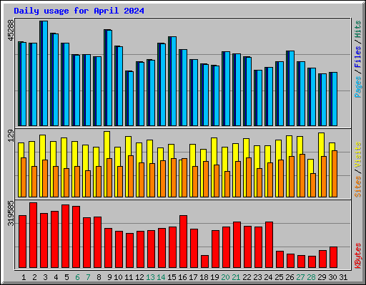 Daily usage for April 2024