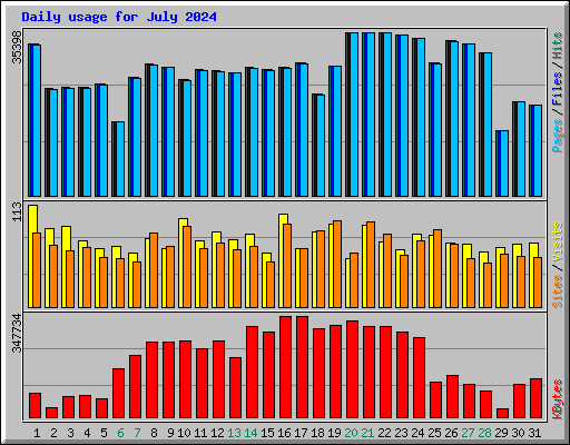 Daily usage for July 2024