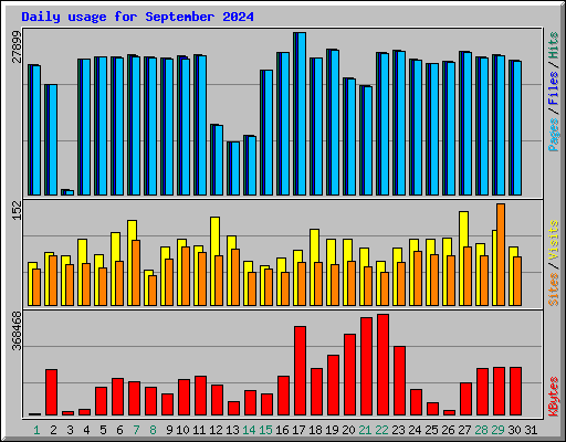 Daily usage for September 2024