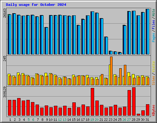 Daily usage for October 2024