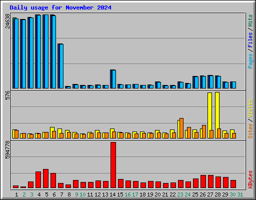 Daily usage for November 2024