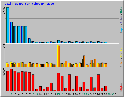 Daily usage for February 2025
