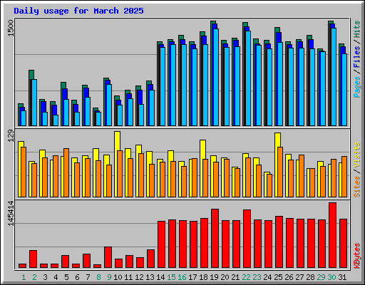 Daily usage for March 2025