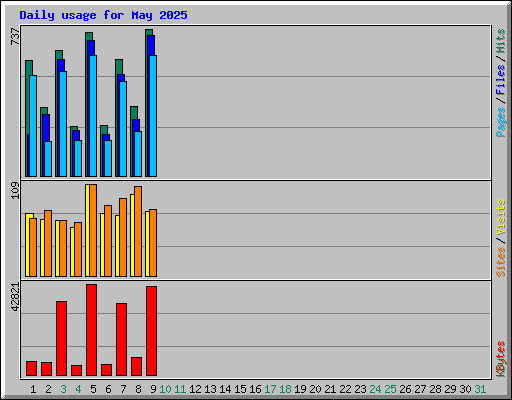 Daily usage for May 2025
