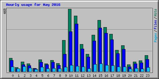 Hourly usage for May 2016