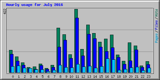 Hourly usage for July 2016