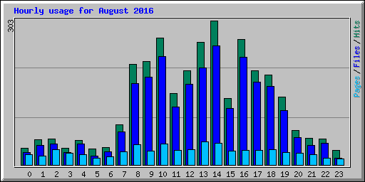 Hourly usage for August 2016