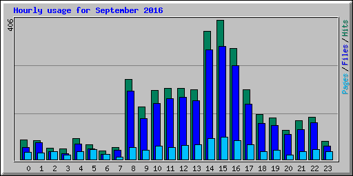 Hourly usage for September 2016