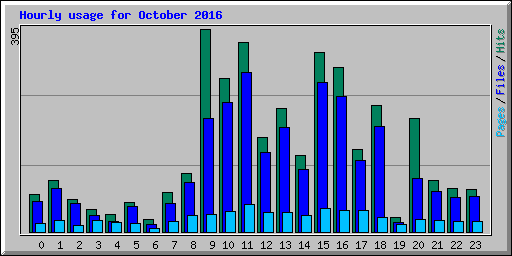 Hourly usage for October 2016