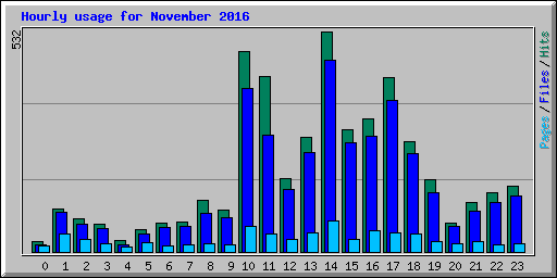 Hourly usage for November 2016