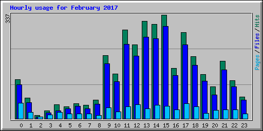 Hourly usage for February 2017