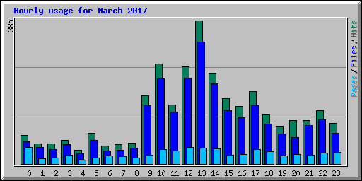 Hourly usage for March 2017