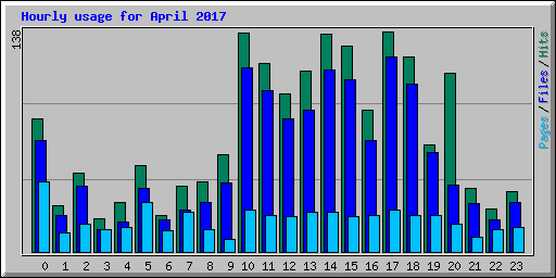 Hourly usage for April 2017