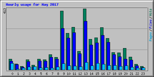 Hourly usage for May 2017