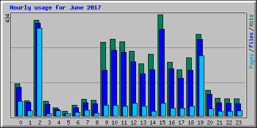 Hourly usage for June 2017