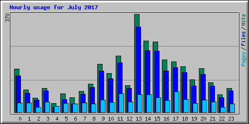 Hourly usage for July 2017